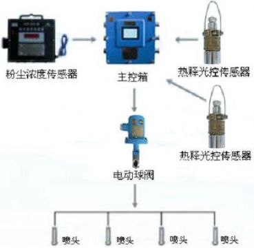 點(diǎn)擊查看詳細(xì)信息<br>標(biāo)題：測(cè)塵自動(dòng)噴霧裝置 粉塵超限自動(dòng)噴霧裝置 閱讀次數(shù)：3452